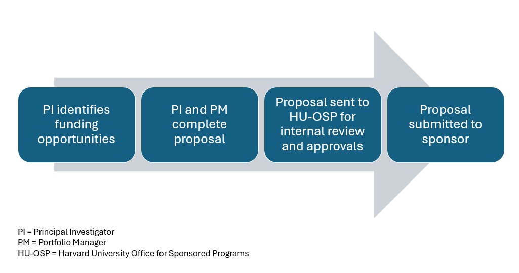 Application process workflow